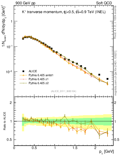 Plot of Kp_pt in 900 GeV pp collisions