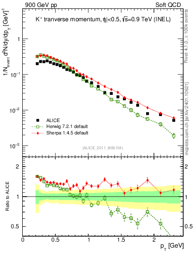 Plot of Kp_pt in 900 GeV pp collisions