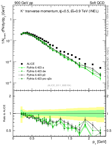 Plot of Kp_pt in 900 GeV pp collisions