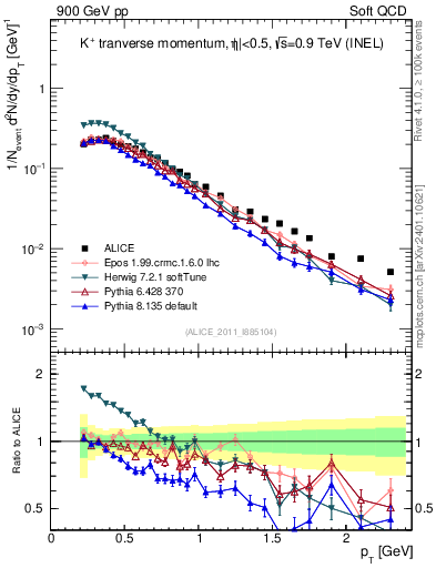 Plot of Kp_pt in 900 GeV pp collisions
