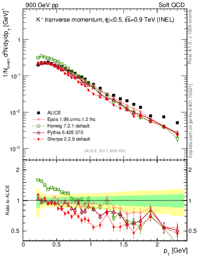 Plot of Kp_pt in 900 GeV pp collisions