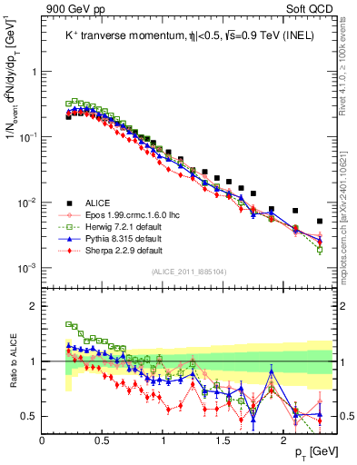 Plot of Kp_pt in 900 GeV pp collisions