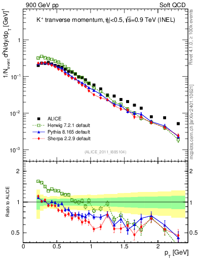Plot of Kp_pt in 900 GeV pp collisions