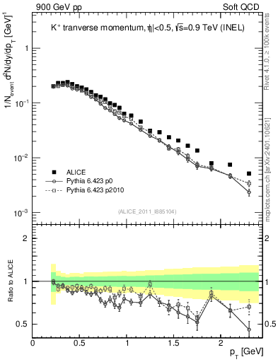 Plot of Kp_pt in 900 GeV pp collisions