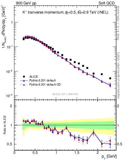 Plot of Kp_pt in 900 GeV pp collisions