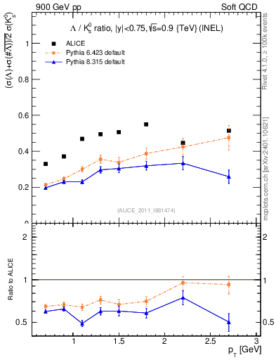 Plot of L2K0S_pt in 900 GeV pp collisions