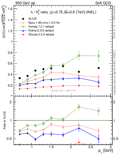 Plot of L2K0S_pt in 900 GeV pp collisions