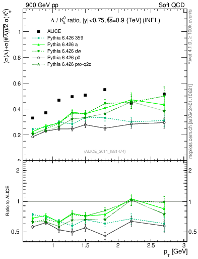 Plot of L2K0S_pt in 900 GeV pp collisions