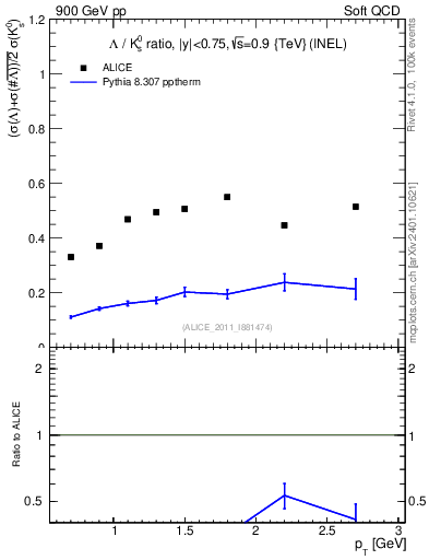 Plot of L2K0S_pt in 900 GeV pp collisions