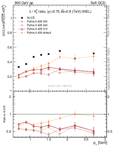 Plot of L2K0S_pt in 900 GeV pp collisions