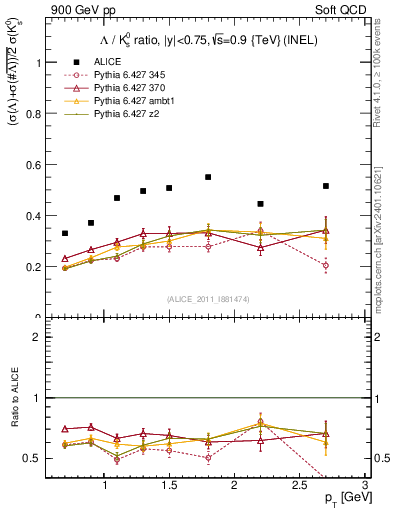 Plot of L2K0S_pt in 900 GeV pp collisions