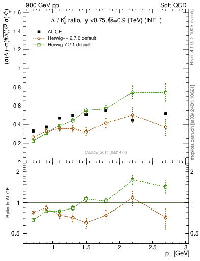 Plot of L2K0S_pt in 900 GeV pp collisions