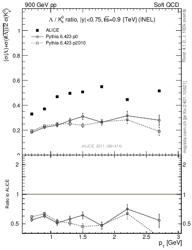 Plot of L2K0S_pt in 900 GeV pp collisions