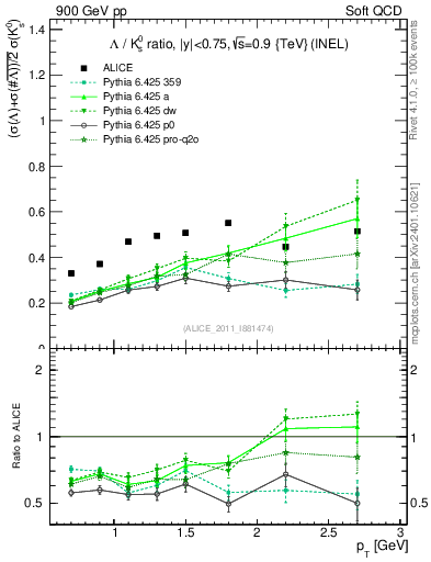 Plot of L2K0S_pt in 900 GeV pp collisions