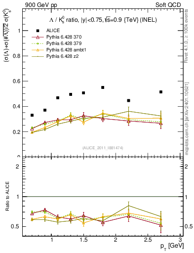 Plot of L2K0S_pt in 900 GeV pp collisions