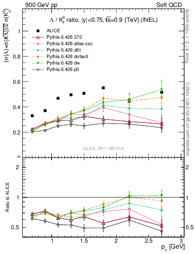 Plot of L2K0S_pt in 900 GeV pp collisions