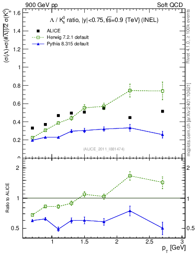 Plot of L2K0S_pt in 900 GeV pp collisions