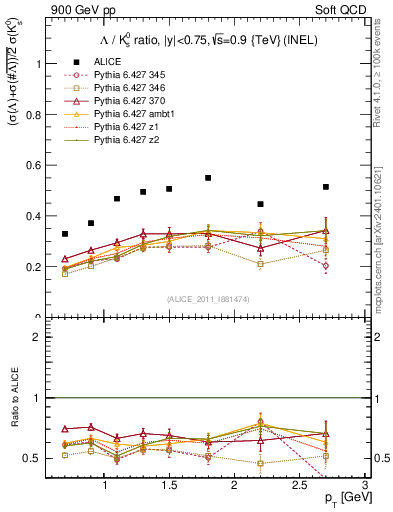 Plot of L2K0S_pt in 900 GeV pp collisions