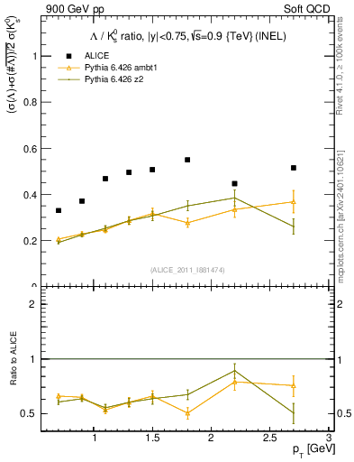 Plot of L2K0S_pt in 900 GeV pp collisions