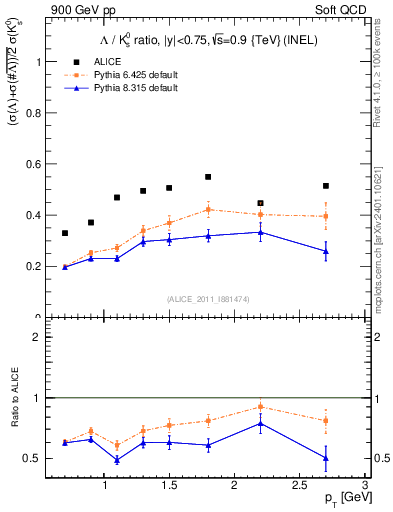 Plot of L2K0S_pt in 900 GeV pp collisions