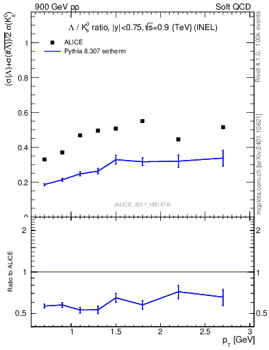 Plot of L2K0S_pt in 900 GeV pp collisions