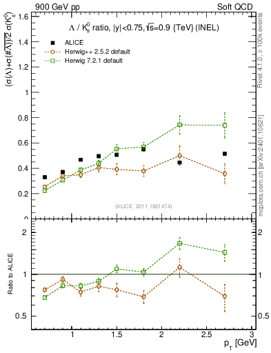 Plot of L2K0S_pt in 900 GeV pp collisions