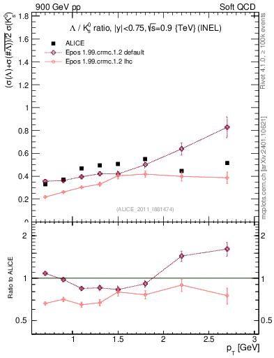 Plot of L2K0S_pt in 900 GeV pp collisions