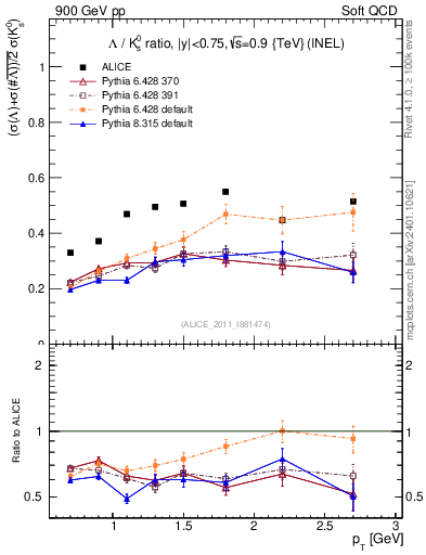 Plot of L2K0S_pt in 900 GeV pp collisions