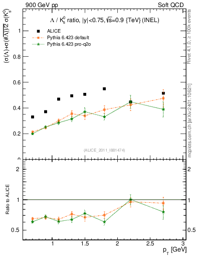 Plot of L2K0S_pt in 900 GeV pp collisions