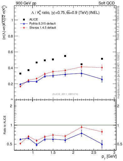 Plot of L2K0S_pt in 900 GeV pp collisions