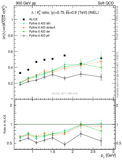 Plot of L2K0S_pt in 900 GeV pp collisions