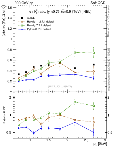 Plot of L2K0S_pt in 900 GeV pp collisions