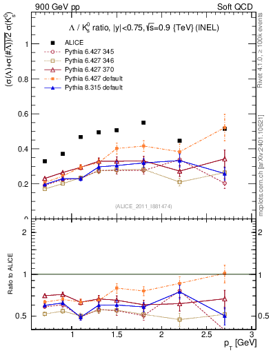 Plot of L2K0S_pt in 900 GeV pp collisions