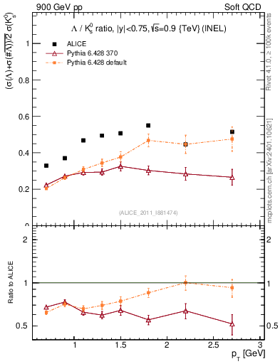 Plot of L2K0S_pt in 900 GeV pp collisions