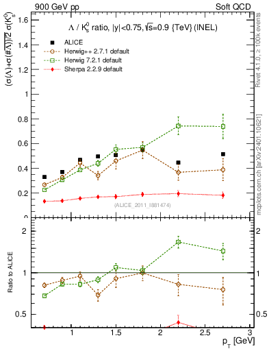 Plot of L2K0S_pt in 900 GeV pp collisions