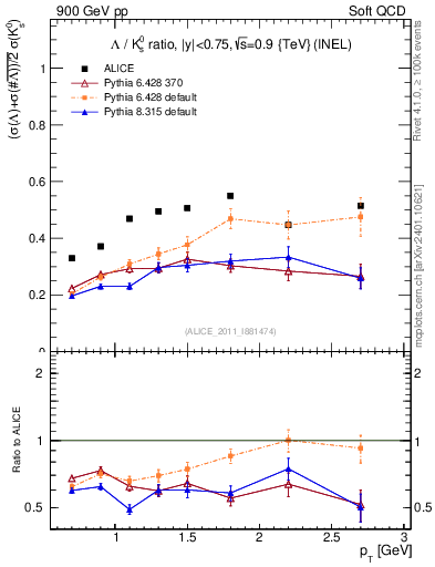 Plot of L2K0S_pt in 900 GeV pp collisions