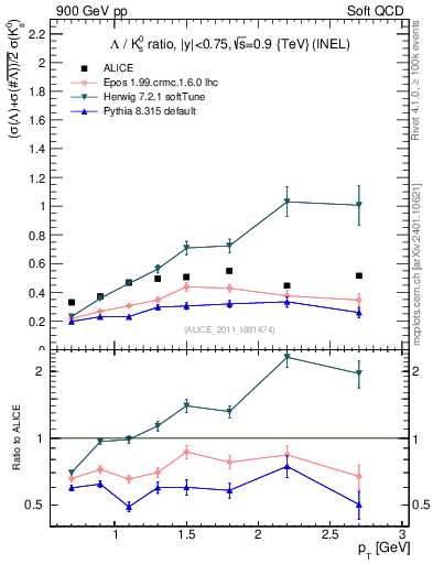Plot of L2K0S_pt in 900 GeV pp collisions