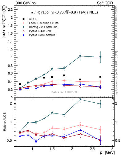 Plot of L2K0S_pt in 900 GeV pp collisions
