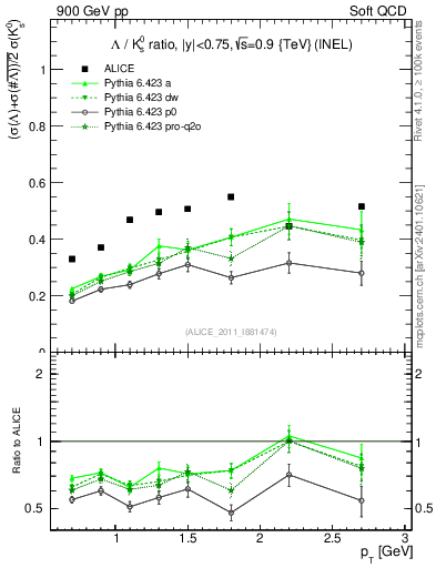 Plot of L2K0S_pt in 900 GeV pp collisions