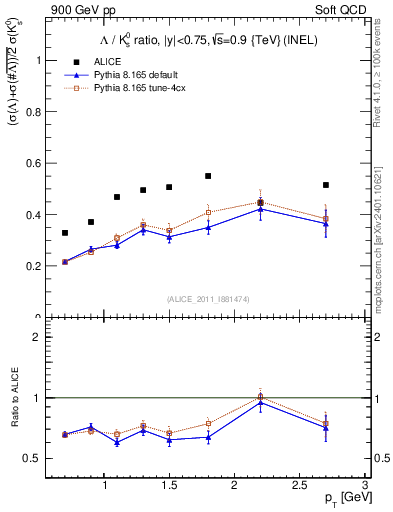 Plot of L2K0S_pt in 900 GeV pp collisions