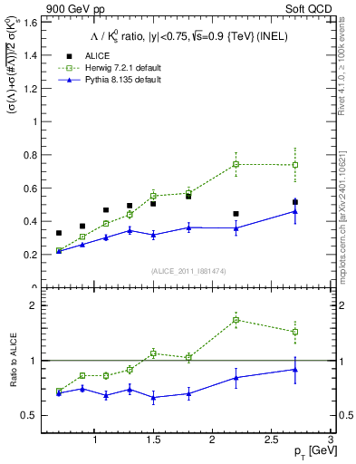 Plot of L2K0S_pt in 900 GeV pp collisions