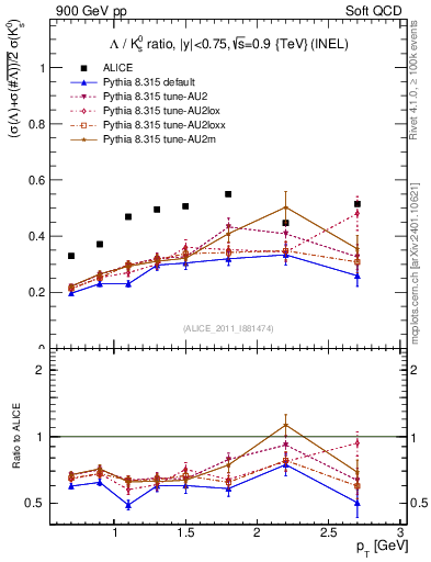 Plot of L2K0S_pt in 900 GeV pp collisions