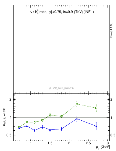 Plot of L2K0S_pt in 900 GeV pp collisions