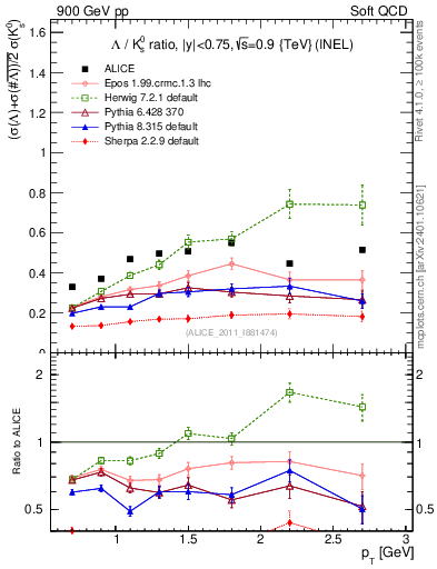 Plot of L2K0S_pt in 900 GeV pp collisions