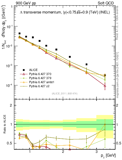 Plot of L_pt in 900 GeV pp collisions
