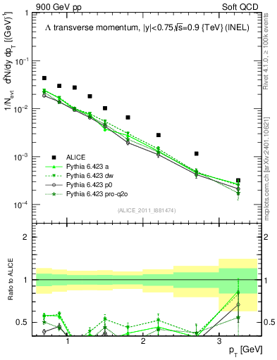 Plot of L_pt in 900 GeV pp collisions
