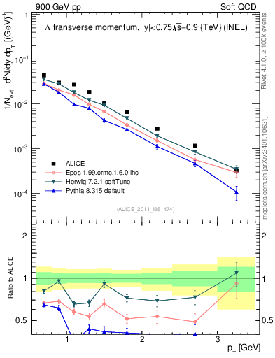 Plot of L_pt in 900 GeV pp collisions