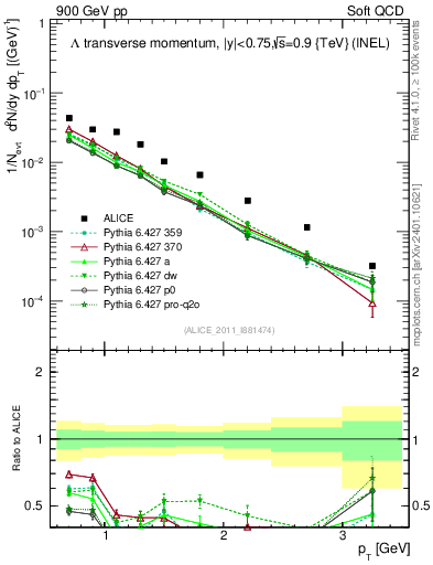 Plot of L_pt in 900 GeV pp collisions
