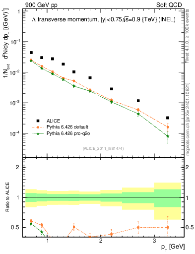 Plot of L_pt in 900 GeV pp collisions