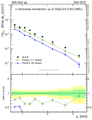 Plot of L_pt in 900 GeV pp collisions